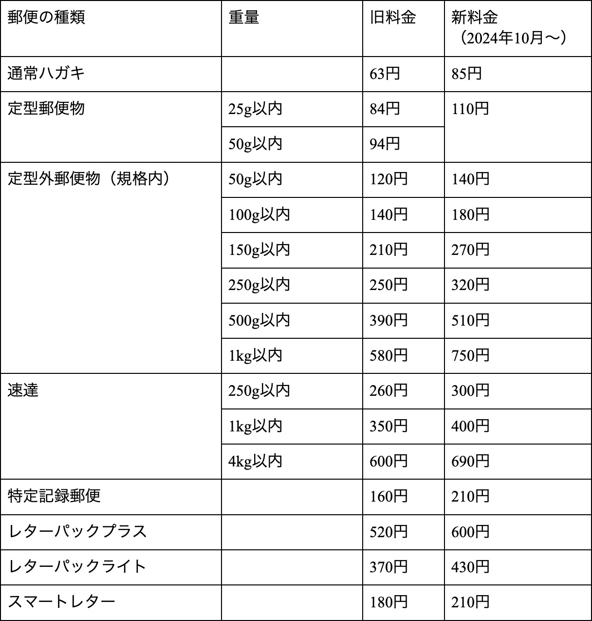 2024年10月からの郵便料金の値上げ、契約書の電子化でコスト削減 2024年10月からの郵便料金の値上げ、契約書の電子化でコスト削減